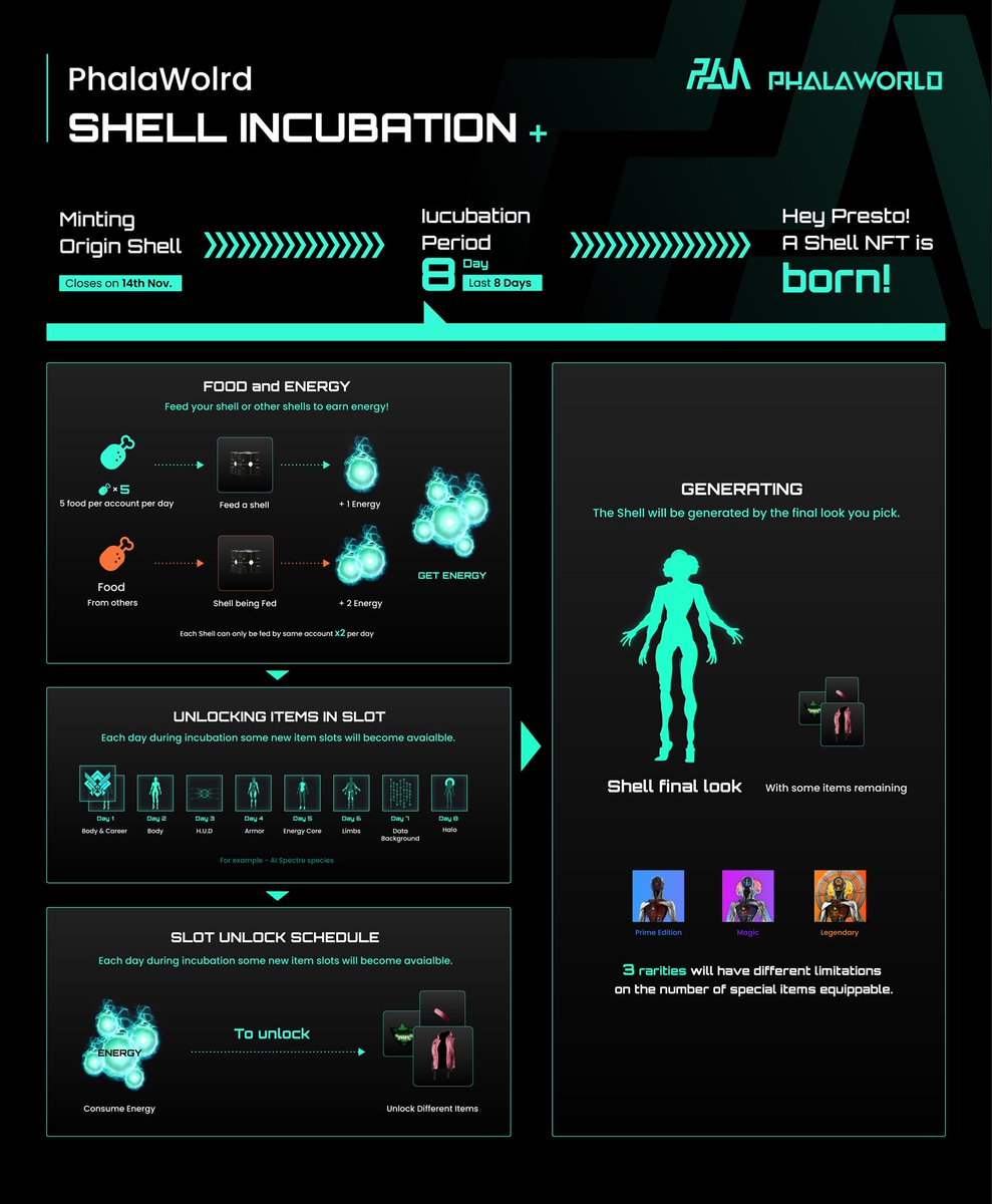 PhalaWorld's tweet image. If you are more of a visual person, check out this super cool diagram our design team made on how the #PhalaWorld Shell incubation process works🤓