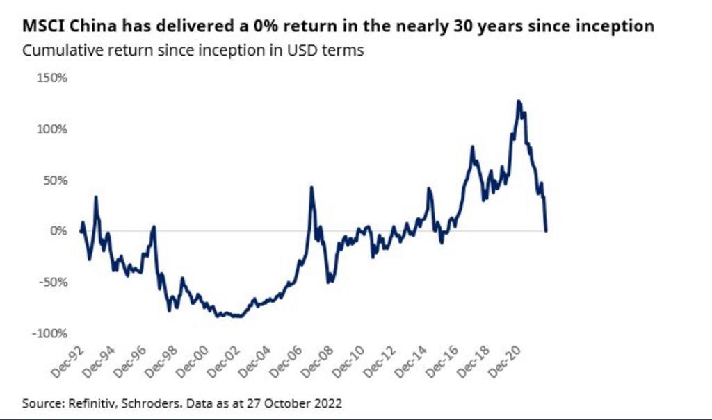 China had GDP growth, per capita growth, infrastructure growth, increase in FX reserves, standard of living growth, reduction in poverty, factory of the world, growth in international clout, huge FDI and  Portfolio flows, large weight in benchmarks but still...