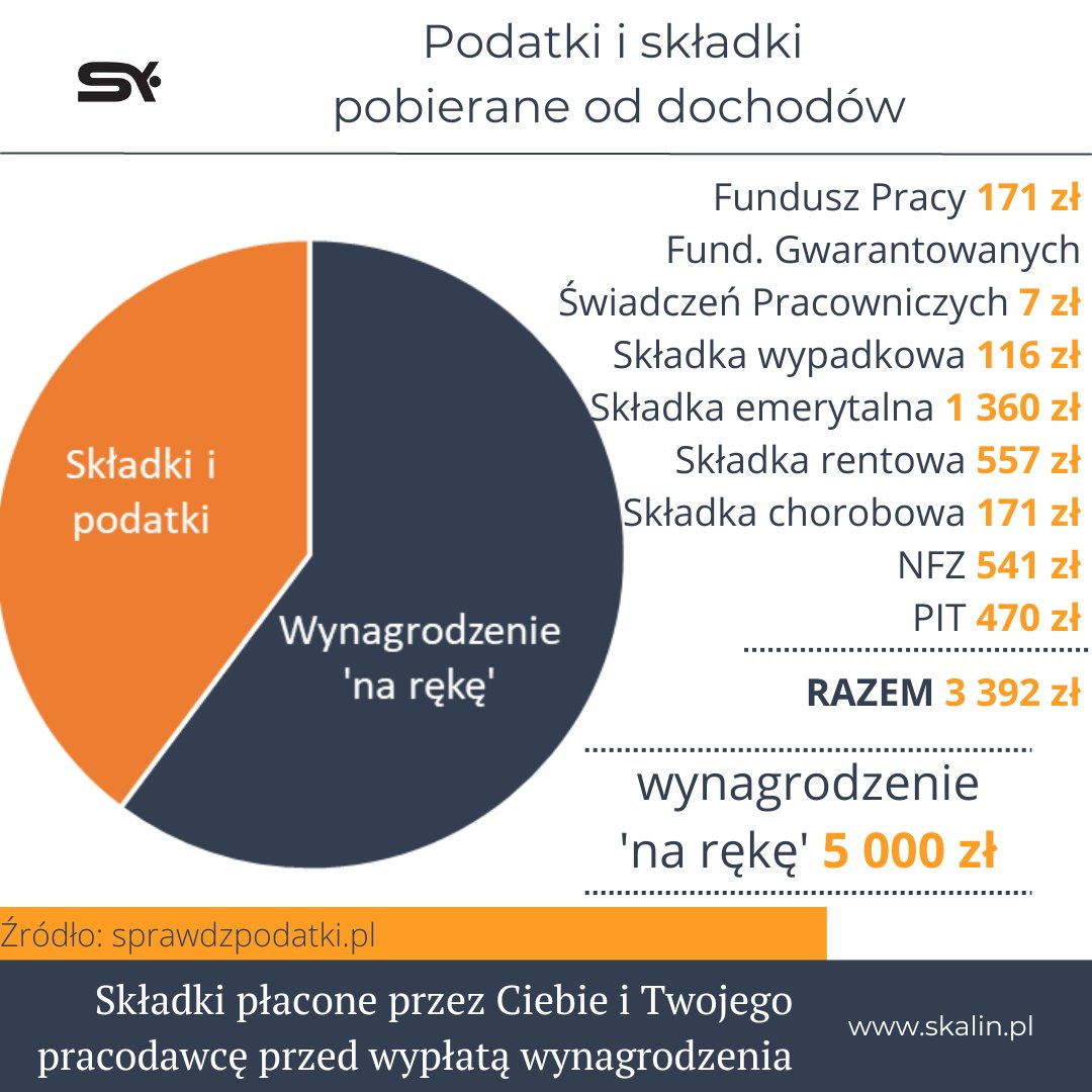 Skalinskalin's tweet photo. Jeśli zarabiasz 5 000 zł
to twoje i twojego pracodawcy podatki i składki wynoszą 
3 392 zł
Tanie państwo?
#gospodarka #7lat #podatki @MorawieckiM https://t.co/o4cTzqovxk