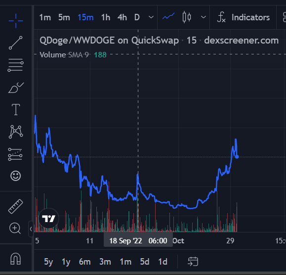 QuickDogeChain's tweet photo. @DogeShibaDC @1goonrich @alee @EricCryptoman @CryptoRocky @ShibaInuHodler @ShibaArchives @Doge5X @DCecosystem @DaddyDogechain Congrats guys!! seen our chart too we are catching up!! #DOGECHAIN #DC #DOGE https://t.co/QlscbS1weq