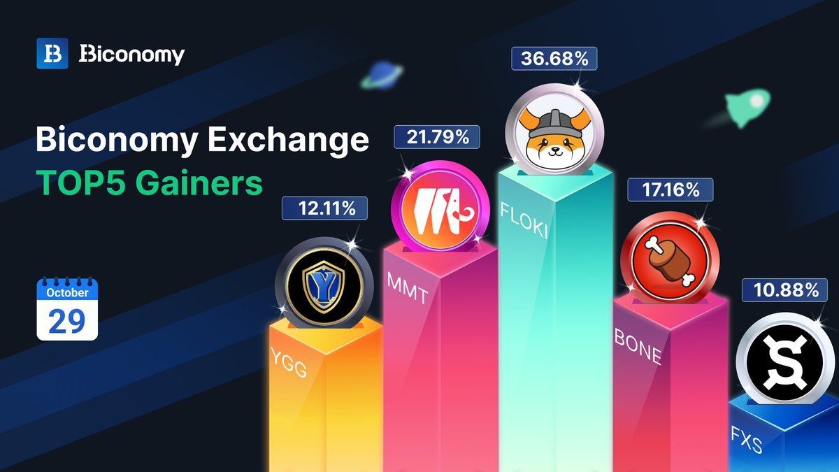 Biconomy.com (@biconomycom) on Twitter photo 🚀#BICONOMYEXCHANGE MARKET STATS 🚀
🚀TOP GAINERS IN #BICONOMY 🏆
$FLOKI <a href="/RealFlokiInu/">FLOKI</a>
$MMT <a href="/mmtchain/">Mammoth Official</a>
$BONE <a href="/Shibtoken/">Shib</a>
$YGG <a href="/YieldGuild/">Yield Guild Games</a>
$FXS <a href="/fraxfinance/">Frax Finance ¤⛓️¤</a>
✅JOIN US: biconomy.com/sign-up
#Crypto #Trading #Bitcoin #BTC #ETH #BIT #Cryptocurrencies #altcoins #cryptocurrency 🚀#BICONOMYEXCHANGE MARKET STATS 🚀
🚀TOP GAINERS IN #BICONOMY 🏆
$FLOKI <a href="/RealFlokiInu/">FLOKI</a>
$MMT <a href="/mmtchain/">Mammoth Official</a>
$BONE <a href="/Shibtoken/">Shib</a>
$YGG <a href="/YieldGuild/">Yield Guild Games</a>
$FXS <a href="/fraxfinance/">Frax Finance ¤⛓️¤</a>
✅JOIN US: biconomy.com/sign-up
#Crypto #Trading #Bitcoin #BTC #ETH #BIT #Cryptocurrencies #altcoins #cryptocurrency