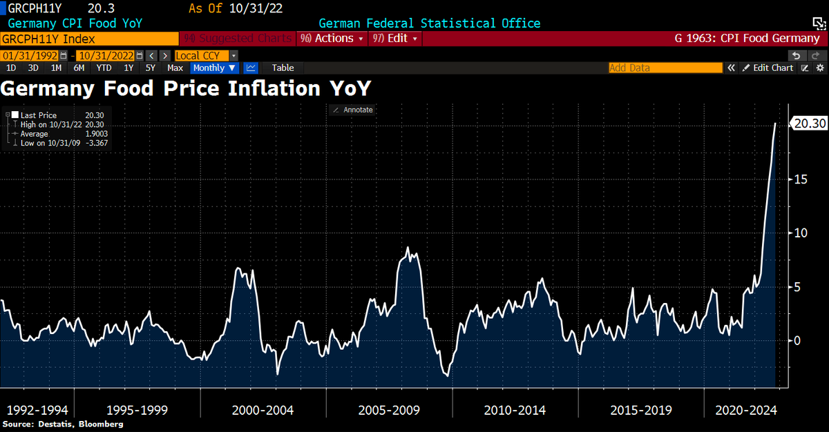 German food Inflation jumped 20.3% from last year in October. Food is becoming a luxury.