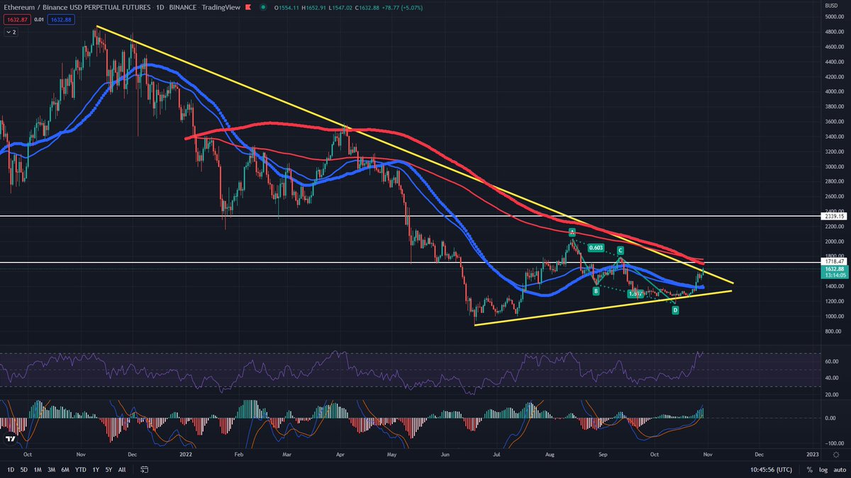 CryptoTripleAAA's tweet image. #Ethereum daily

Looks like it wants to pop its head above resistance, testing 200MA/EMA

#ETH #ETHUSDT #Binance #Crypto #cryptocurrency