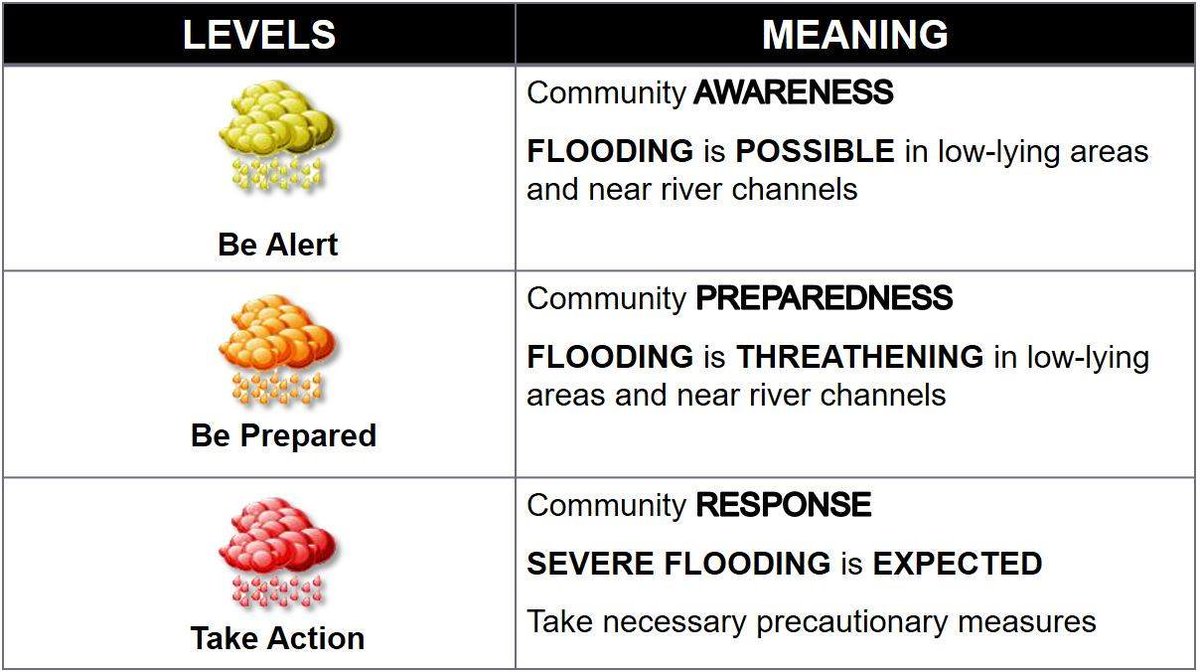 kelimatechanges's tweet photo. @oneandtwenty00 Actually we have heavy rainfall warnings issued by PAGASA, and we have color codes for that. Yellow, Orange, and Red. Hindi lang siya ginagamit for tropical cyclones, ginagamit din ito kapag mayroong thunderstorms dahil sa iba pang weather systems like habagat, ITCZ, amihan, etc. https://t.co/w0GDuWbdDI