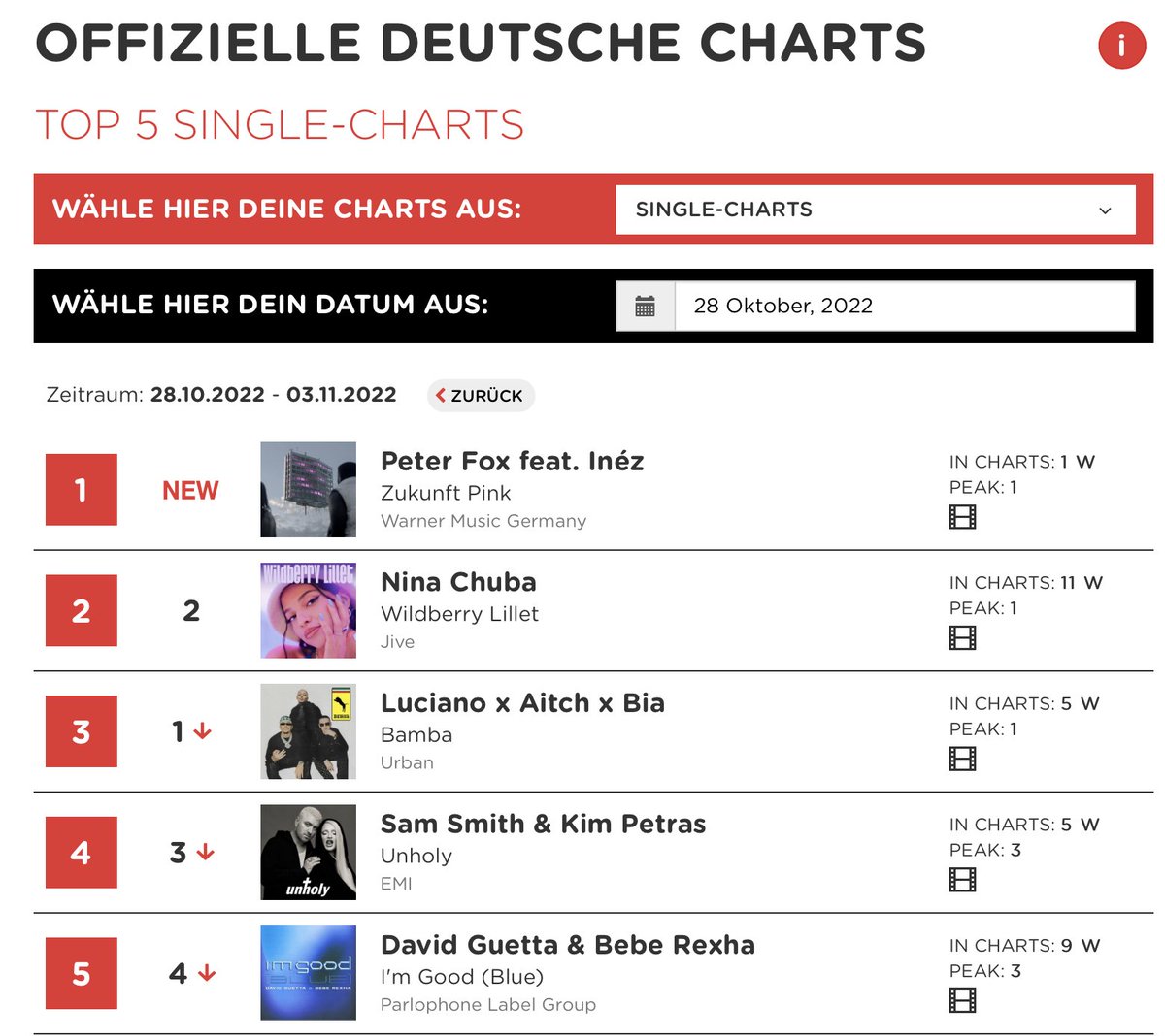 WORLDMUSICAWARD's tweet image. #PeterFox&apos;s new #ZukunftPink ft. #Inez lands at #1 on the Official German Singles chart this week!💪💥🥇🇩🇪👑❤️