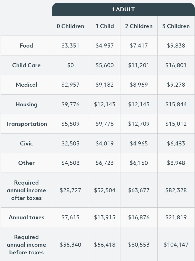 Gary4SC's tweet photo. The actual COL in SC for a single person to rent an apartment requires a living wage of $17/hr, w children much higher. Yet the "democrat", @JoeCunninghamSC, running for governor does not support anything higher than $12/hr. #WriteHerIn Mia McLeod.
Source: https://t.co/95WKwPiWY0 https://t.co/HG1p9SEe4X