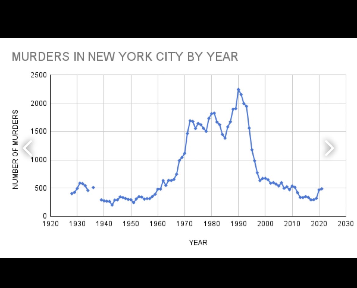 CRIME IS UP! Oh, wait. It's really not when you put it in context. The entire narrative is designed to stoke fear and override critical thinking about issues so people will vote for fascists promising to fix s nonexistent problem.