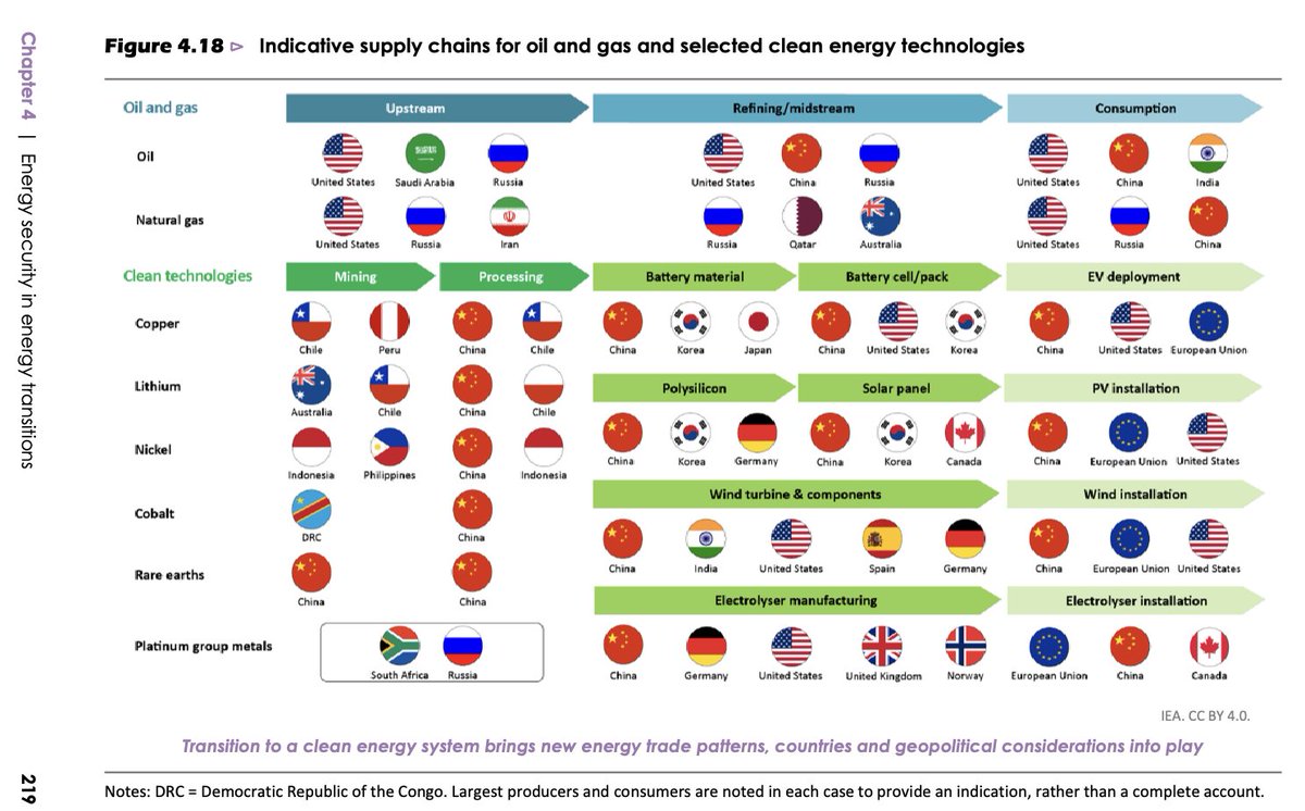Ed King (@edking_i) on Twitter photo Fascinating chart from <a href="/IEA/">International Energy Agency</a> this... see how control / power over energy supply chains could evolve as we shift from oil + gas. UK among those who could miss out unless govt steps up efforts to attract investment... Fascinating chart from <a href="/IEA/">International Energy Agency</a> this... see how control / power over energy supply chains could evolve as we shift from oil + gas. UK among those who could miss out unless govt steps up efforts to attract investment...