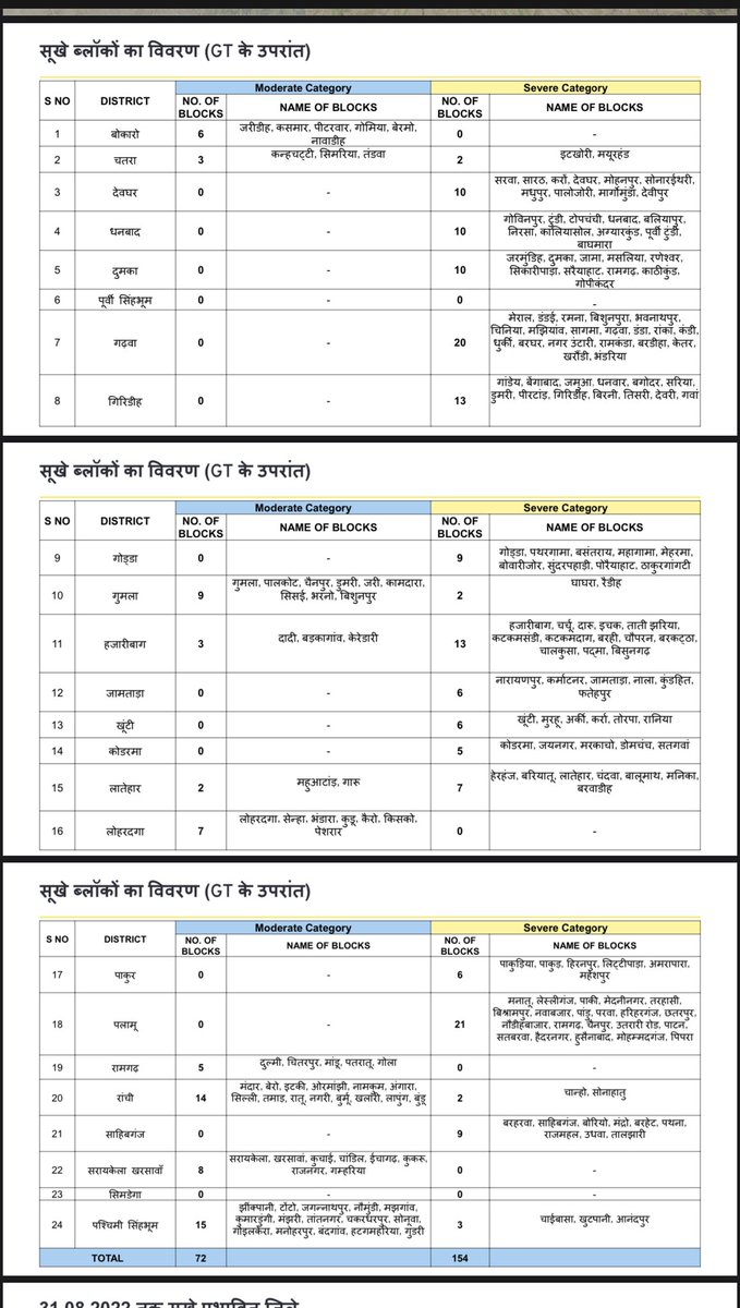 सूखाग्रस्त प्रखंड