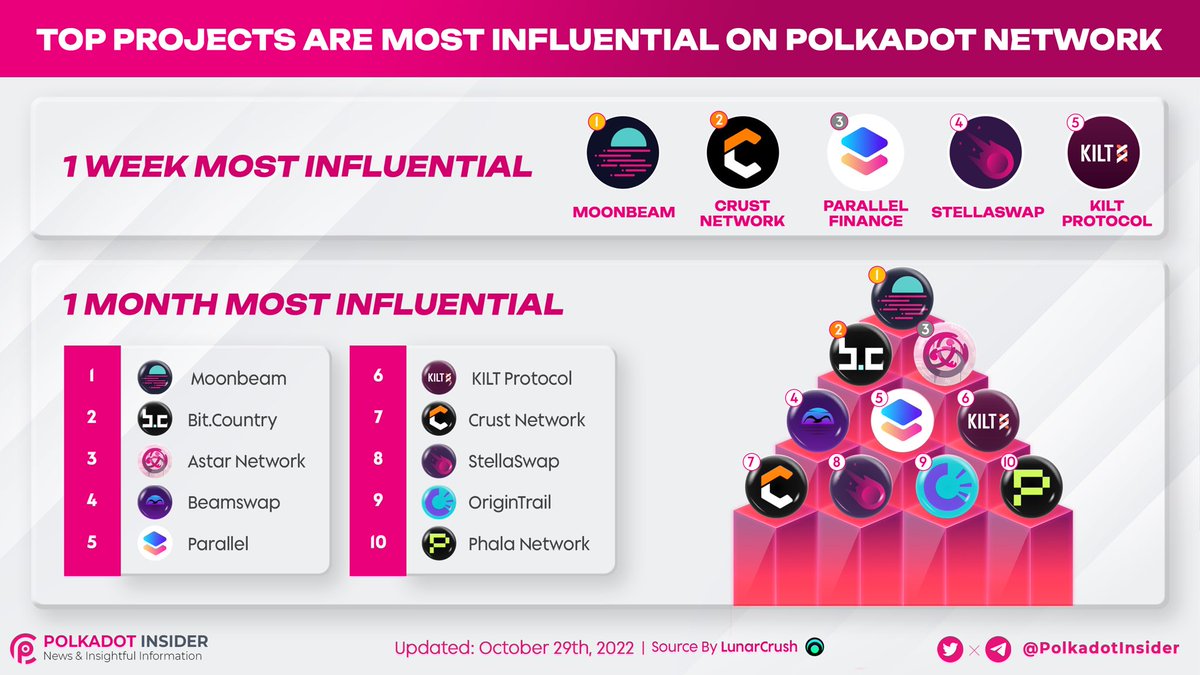 PolkadotInsider's tweet photo. MOST INFLUENTIAL PROJECTS ON #POLKADOT ECOSYSTEM 🔥

Let's see outstanding projects on @Polkadot over the past 7D and 30D. All were working hard to bring valuable news, and info to the ecosystem 🚀

#Polkadot $DOT #DOT https://t.co/NjKlXcCppv