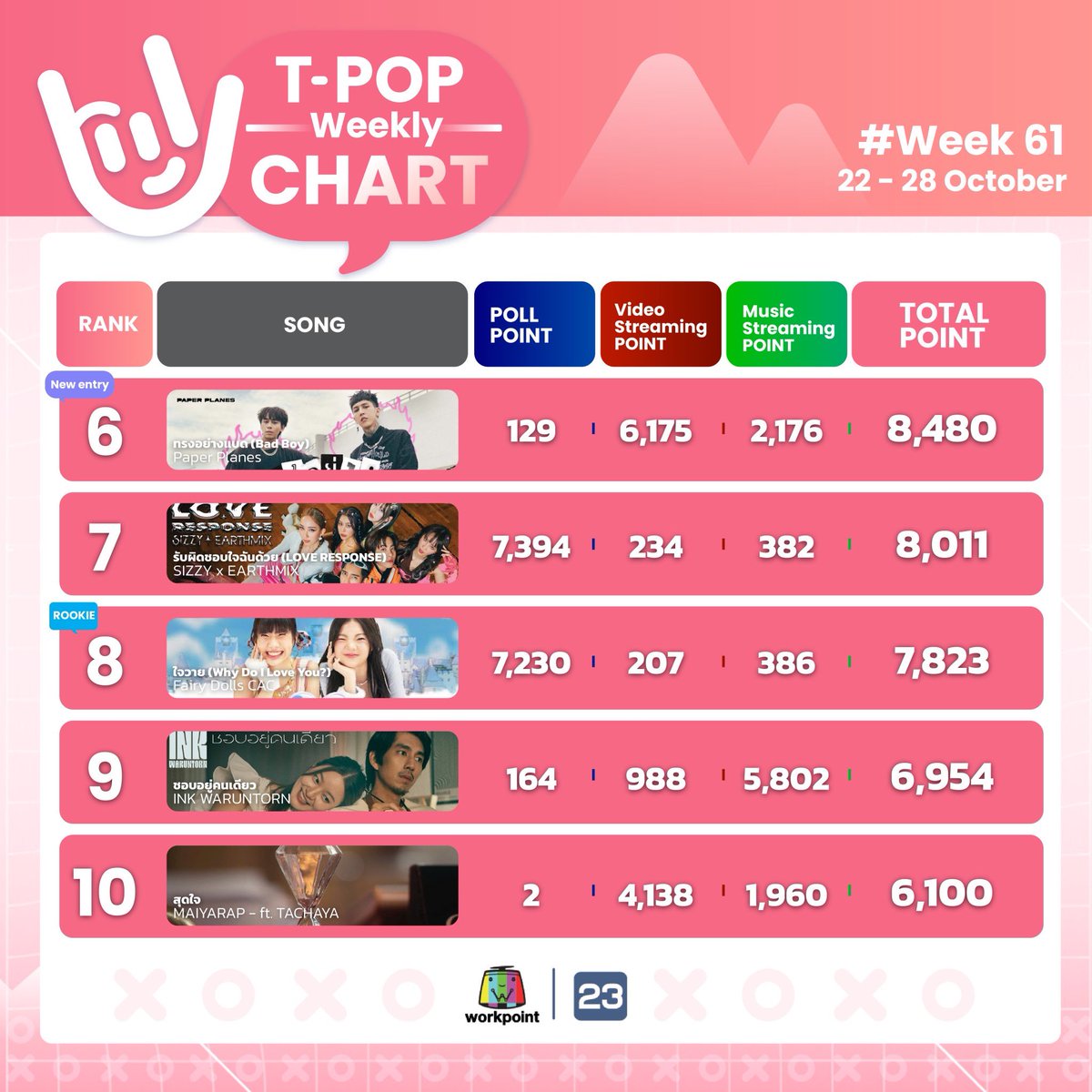 StageTpop's tweet photo. #TPopWeeklyChartWeek61
อันดับ 1-10
#TPopStageShow
#TPopStageShowEP61
#TPOP
รับชมรายการ❤️T-POP Stage Show
ทุกคืนวันเสาร์ เวลา 21.30 น. #Workpoint23 https://t.co/Ix7jWYue22