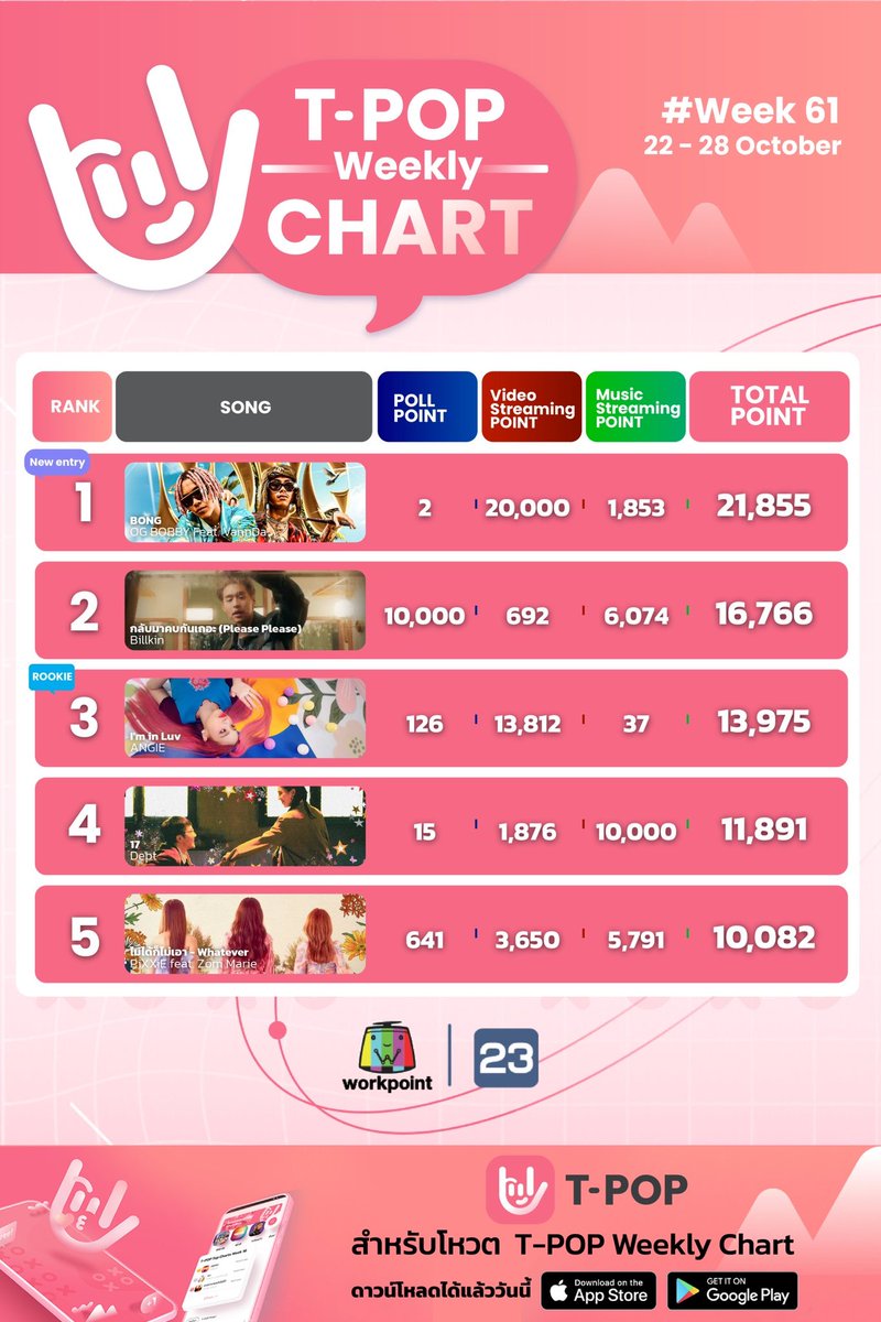StageTpop's tweet photo. #TPopWeeklyChartWeek61
อันดับ 1-10
#TPopStageShow
#TPopStageShowEP61
#TPOP
รับชมรายการ❤️T-POP Stage Show
ทุกคืนวันเสาร์ เวลา 21.30 น. #Workpoint23 https://t.co/Ix7jWYue22