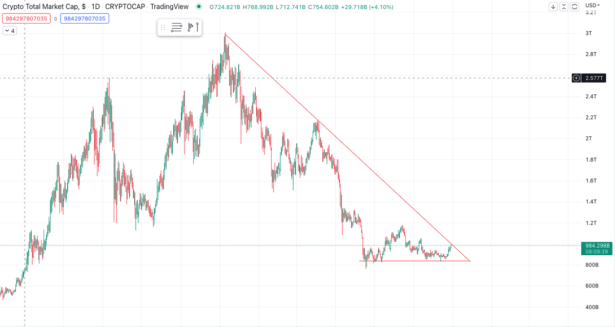 bingthimon's tweet photo. Crypto market cap hitting year-long resistance, long or short? https://t.co/hVAQ77RimI