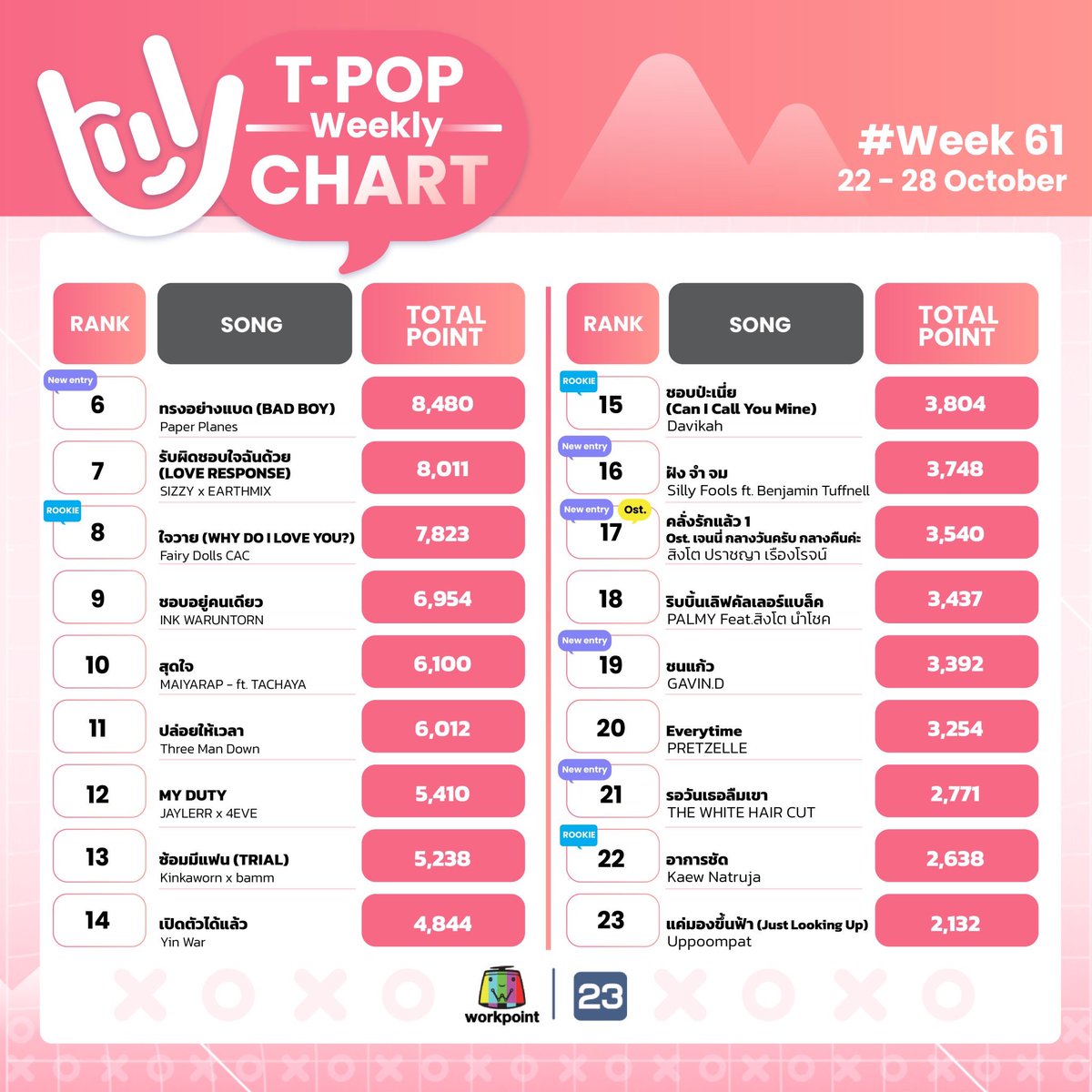 StageTpop's tweet photo. #TPopWeeklyChartWeek61
อันดับ 6-60
#TPopStageShow
#TPopStageShowEP61
#TPOP
รับชมรายการ❤️T-POP Stage Show
ทุกคืนวันเสาร์ เวลา 21.30 น. #Workpoint23 https://t.co/rnC7R6UWsI