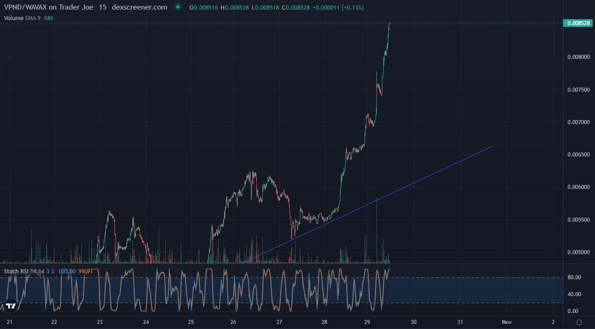 This is what I love to see in the morning $VPND