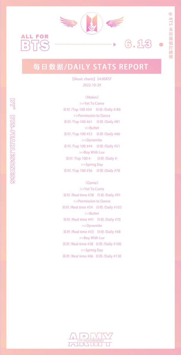 BTSFearlessness's tweet photo. 【Daily Stats Update】Oct.29
无所畏惧每日数据 |221029
@BTS_tw https://t.co/N4Q6JTCxq9