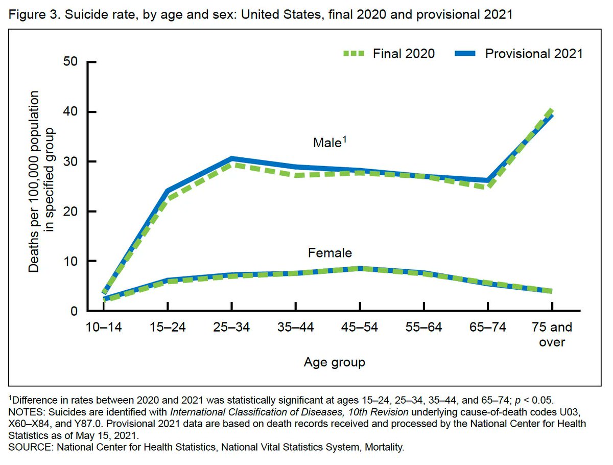 Nearly 4x more males died by suicide compared to females in 2021. And suicides for males aged 15–24 increased by an alarming 8% from 2020, with no significant declines for any age group. 

These numbers need to be going down, not up.