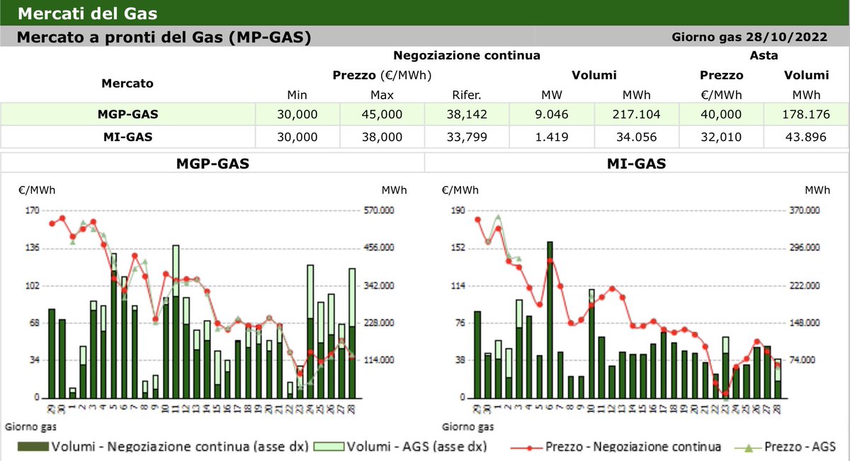 Umbisam's tweet image. Weather in EU is expected much warmer than averages until December. Unsurprised if NatGas prices will turn negative in coming days. Inventories at record levels [&amp;gt; 95% across EU] &amp;amp; no spare storage available. #Deflation #DovishFed #BullishYearEnd  $TSLA