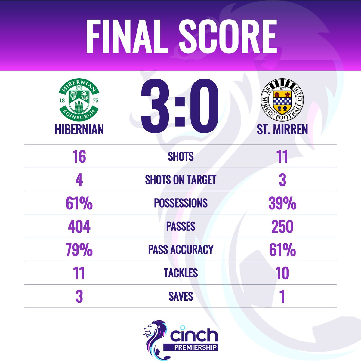 spfl's tweet photo. A home win for @HibernianFC as they see off @saintmirrenfc at Easter Road

Hibs fans, who was your Man of the Match?
#cinchPrem | #HIBSTM https://t.co/M2lmKtR8Bm