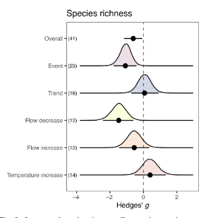 How do extreme weather events affect river biodiversity and ecosystem functioning? We, lead by rising🌟la <a href="/jdgonzalezt/">JD González-Trujillo</a>, found disproportionate impacts of extreme 🤘events on river biodiversity and ecosystem functions were stronger than trends. @CEM_UMayor <a href="/InvestigaUMayor/">Vicerrectoría de Investigación U. Mayor</a>