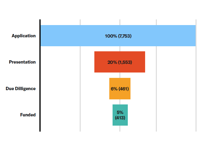 More than 7700 businesses approached angel organizations last year and 5% were funded. We're working hard to find new ways to fund more entrepreneurs. #BuiltByAngels Read the full report: ow.ly/6tiN50LooLj
