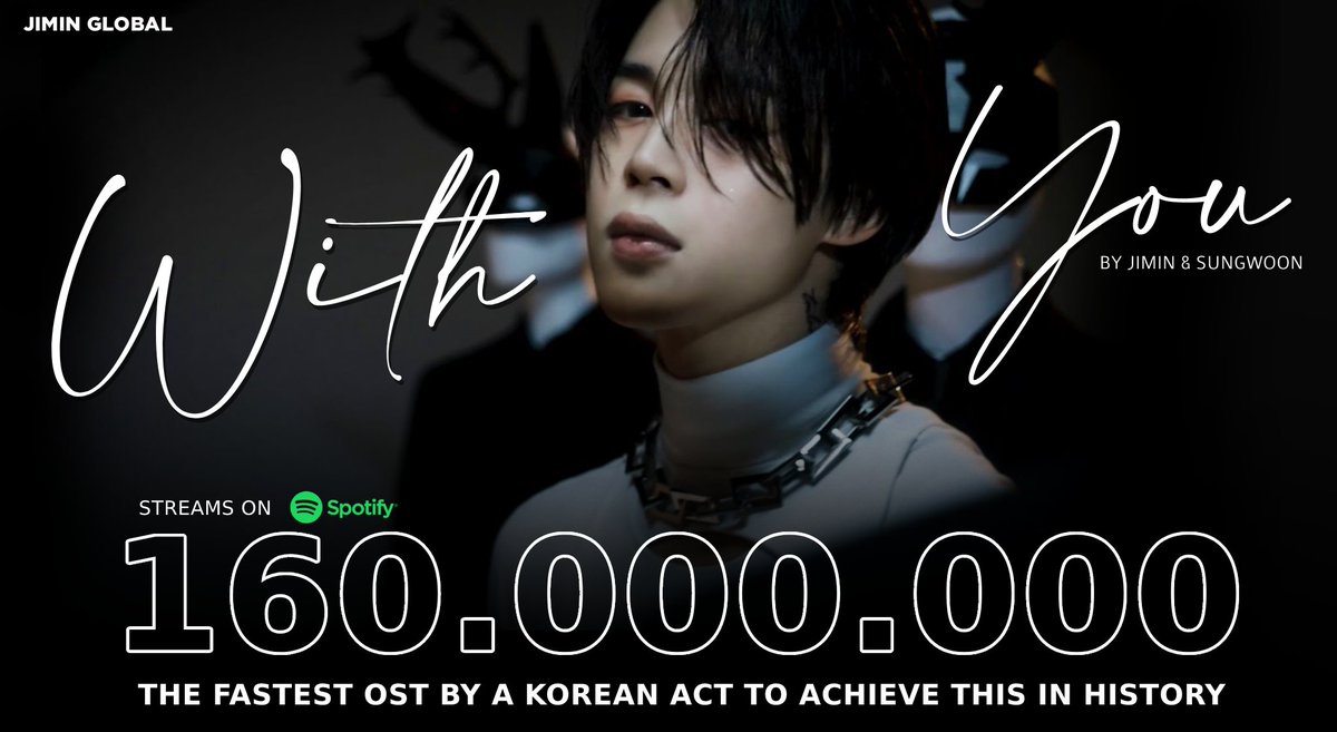 JiminGlobal's tweet photo. "With You" achieves 160 MILLION streams on Spotify! 🏆

It is the Fastest Korean OST to achieve this feat in Spotify history, in just 187 days and 10 hours ✨

Congratulations Jimin!! 🫶🏼
#WithYou160M 

SOTY #WithYou by #JIMIN #BTSJIMIN of #BTS (@BTS_twt) &amp; Sungwoon https://t.co/s3Bulut3Go