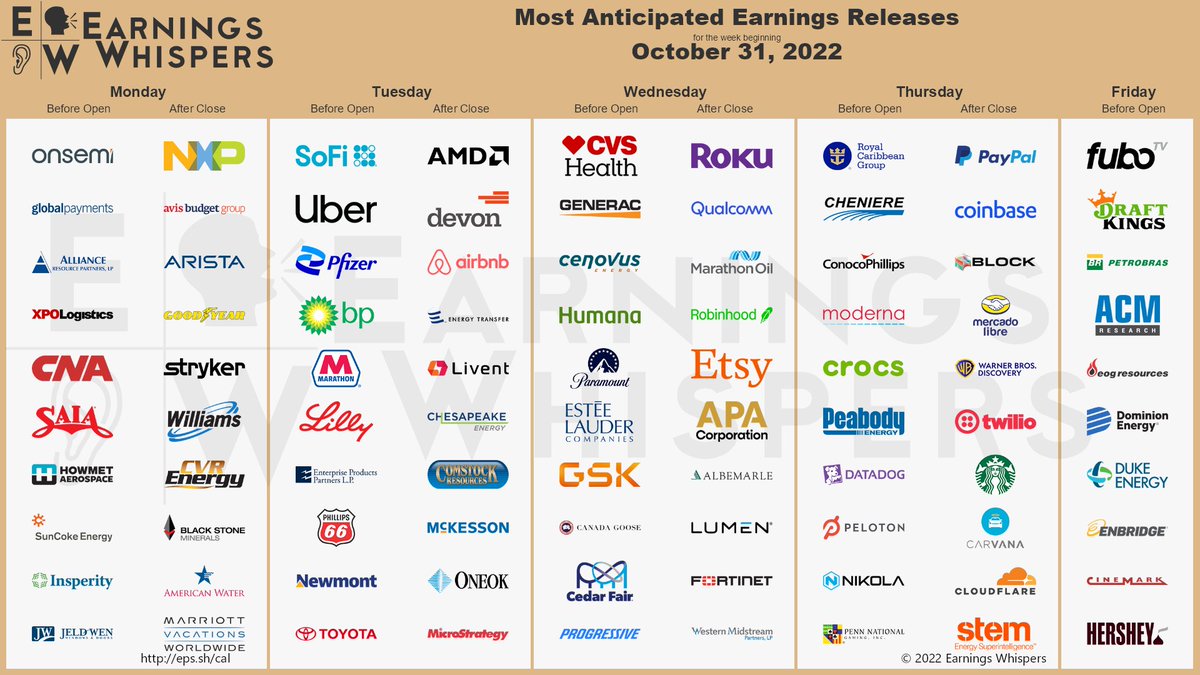 eWhispers's tweet image. #earnings for the week 

eps.sh/cal 

$AMD $SOFI $UBER $ON $ROKU $PFE $PYPL $DVN $ABNB $BP $FUBO $QCOM $GPN $DKNG $RCL $ARLP $MPC $COIN $ET $SQ $PBR $MRO $NXPI $CVS $LLY $XPO $LNG $COP $CAR $MRNA $HOOD $CROX $GNRC $ANET $BTU $DDOG $ETSY $PSX $EPD $CNA $GT $APA $MELI
