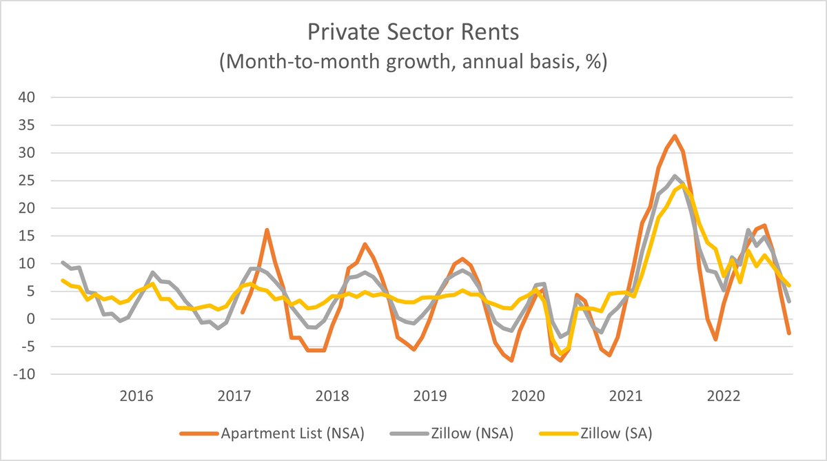 Lawrence H. Summers on Twitter "Zillow data suggest a seasonal