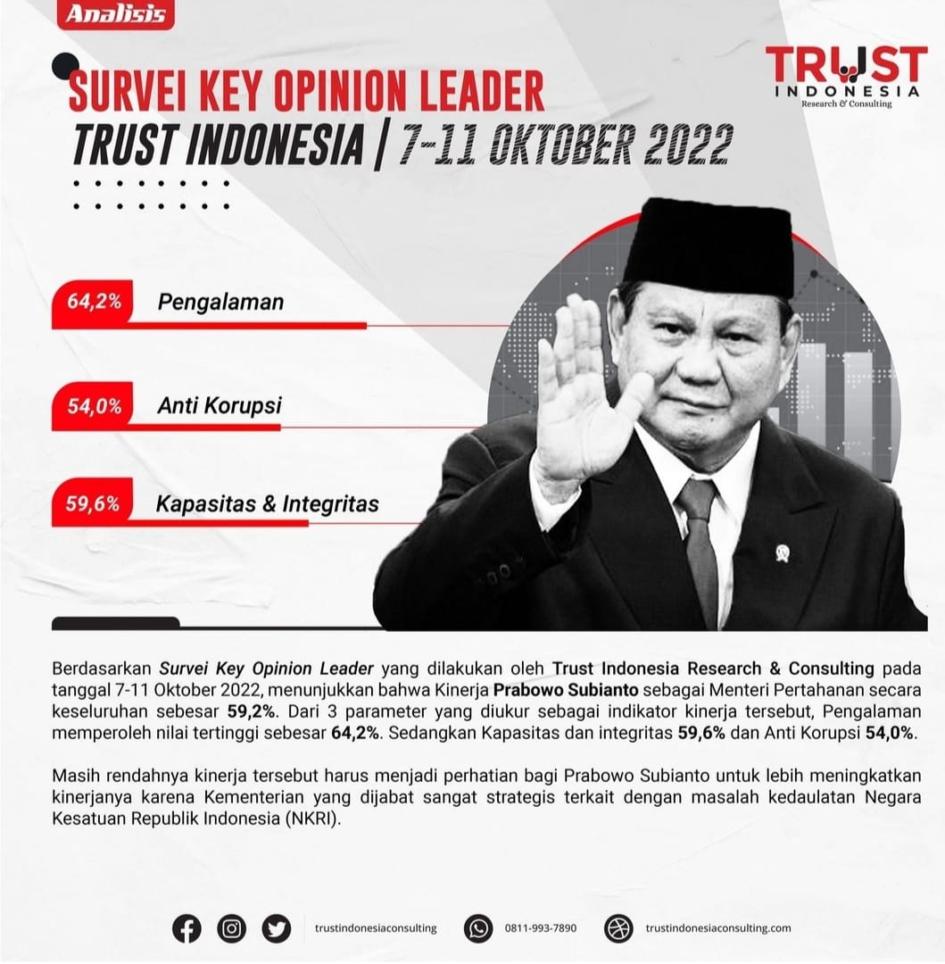 Survey Key opinion leaders TRUST 7 - 11 Okt 2022 : Anies Baswedan memiliki kualitas kepemimpinan yg jauh lebih tinggi dibanding 3 bakal capres lain. 
Kapasitas &amp; integritas: 92.4%
Pengalaman: 89.6%
Anti korupsi: 85.7%

Please cek semua angkanya di gambar, bgmn menurutmu?