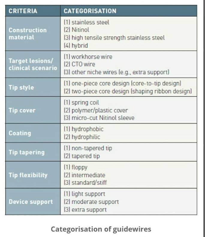 #Classification of Guidewires ( very important Topic) .......................... Guidewires have different properties ,it is classified on different parameters but most practical classification is ''Based on Lesion -Type Classification. @PCRonline @TCTMD @mmamas1973 @Hragy