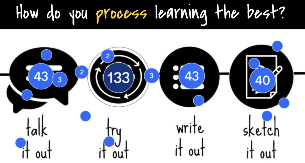 KatiePellerin's tweet photo. Data from one of our #studentPD sessions,a great visual reminder for our 7/8s that every student has different needs and preferences, and that ALL can benefit from assistive tools. Ss thrive with multiple entry points to showcase their learning &discoveries. @TLDSBEquity #udl #DI https://t.co/zWLSxXHHlW