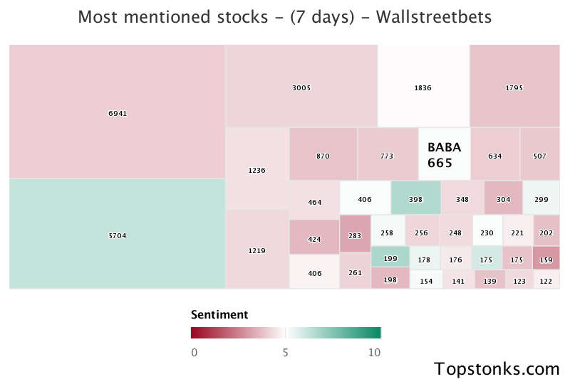$BABA one of the most mentioned on wallstreetbets over the last 7 days

Via https://t.co/TPB2RYxi9S

#baba    #wallstreetbets  #daytrading https://t.co/v5V1O8gJUA