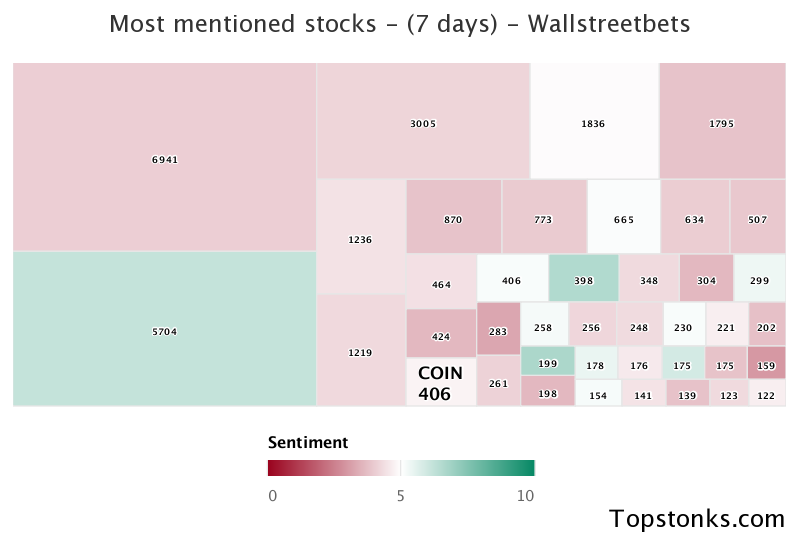 $COIN working its way into the top 20 most mentioned on wallstreetbets over the last 7 days

Via https://t.co/evZNYSh359

#coin    #wallstreetbets  #trading https://t.co/TQojkrvPTl