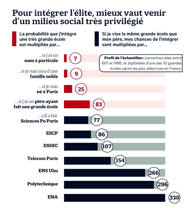 abrahamslaurent's tweet image. La méritocratie héréditaire #ClassWars