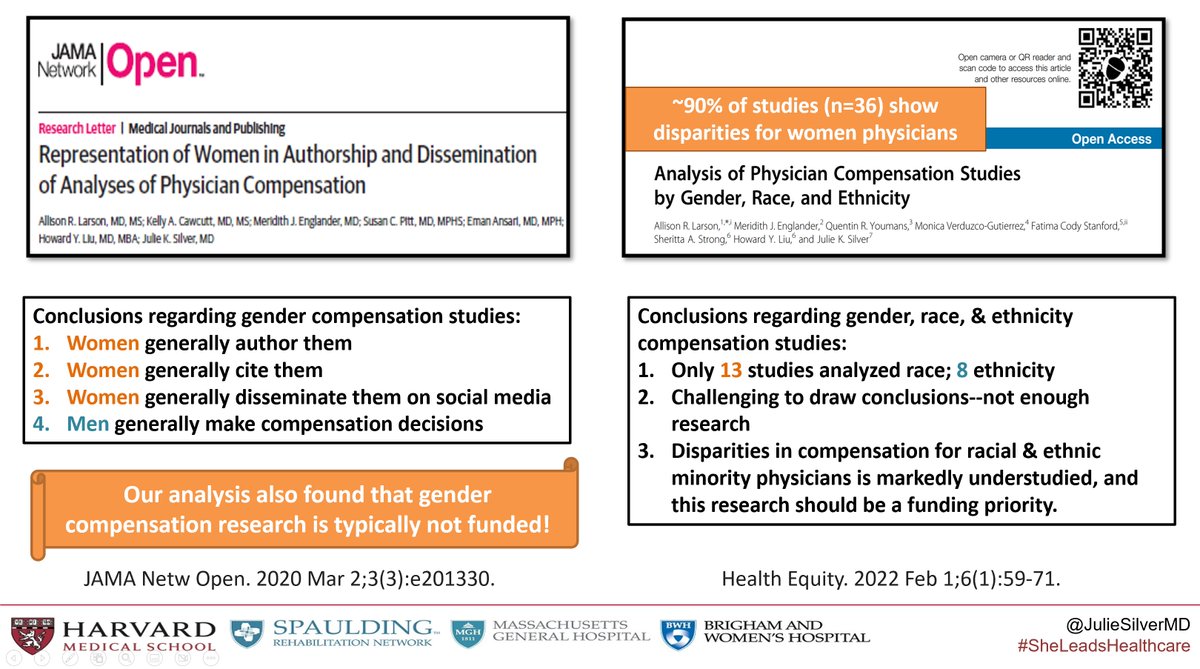 Paying people fairly is a top priority. I am preparing to direct the Women's #Leadership Course @HarvardMed--here's a summary slide on #physician #compensation #disparities.👩🏿‍⚕️👨🏿‍⚕️👩🏻‍🔬🏥💲 #WomenInMedicine #MedTwitter #SheLeadsHealthcare #HeForShe #DoubleDocs womensleadership.hmscme.com