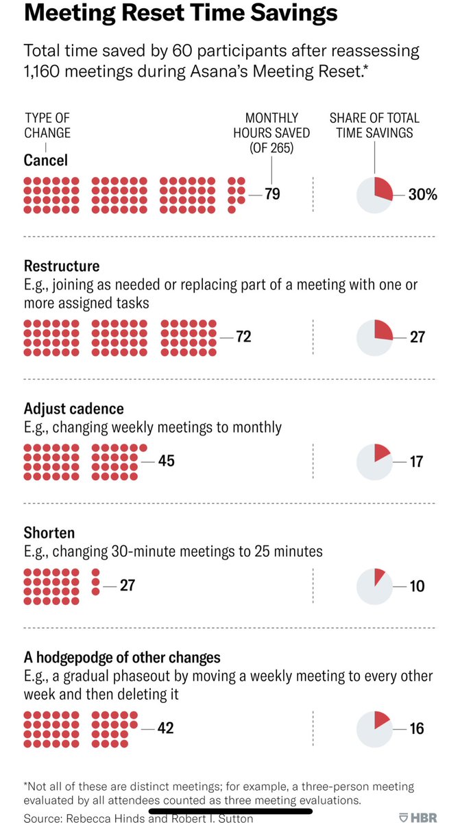 I often hear people complaining about how many meetings they have, or how terrible some of them are. This is waste -of will, of resources, of time. Precious assets we should be protecting. Very good @HarvardBiz piece by @work_matters about changing this hbr.org/2022/10/meetin…