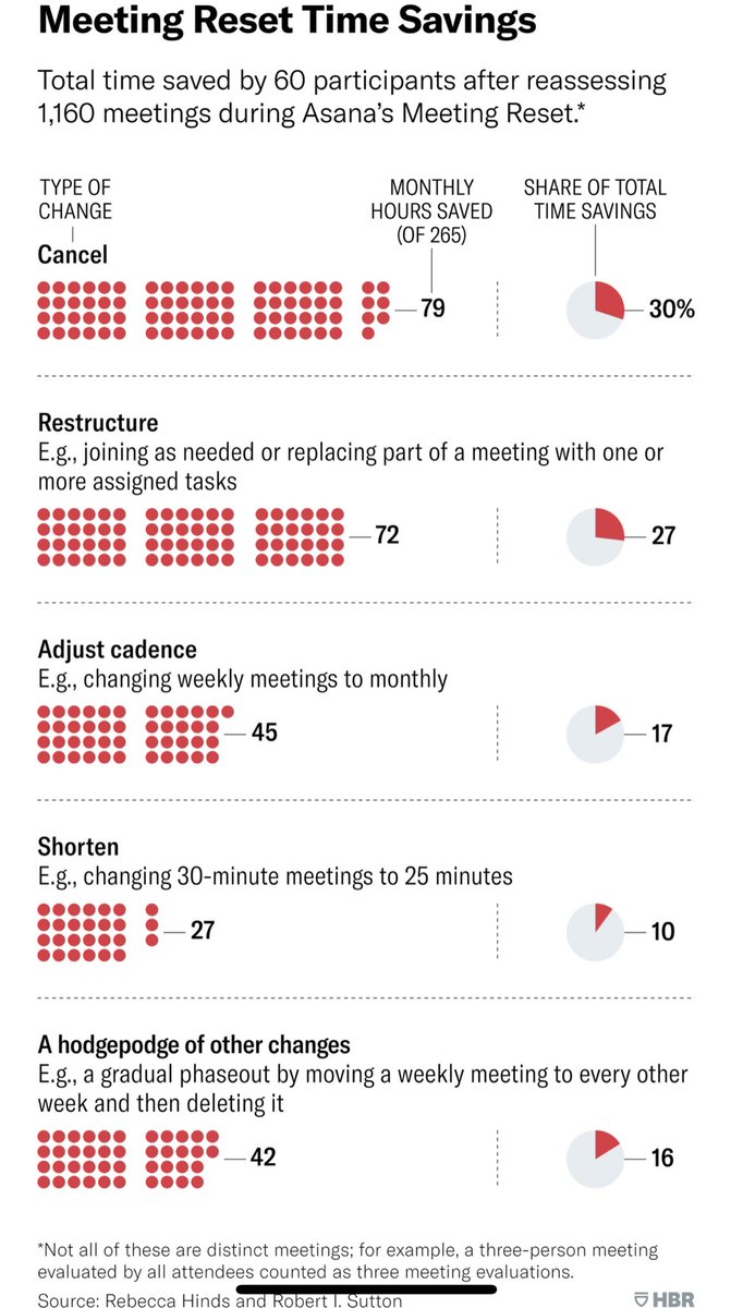 Pedro Delgado (@okpedrodelgado) on Twitter photo I often hear people complaining about how many meetings they have, or how terrible some of them are.
This is waste -of will, of resources, of time. Precious assets we should be protecting.
Very good <a href="/HarvardBiz/">Harvard Business Review</a> piece by <a href="/work_matters/">Bob Sutton</a> about changing this hbr.org/2022/10/meetin… I often hear people complaining about how many meetings they have, or how terrible some of them are.
This is waste -of will, of resources, of time. Precious assets we should be protecting.
Very good <a href="/HarvardBiz/">Harvard Business Review</a> piece by <a href="/work_matters/">Bob Sutton</a> about changing this hbr.org/2022/10/meetin…