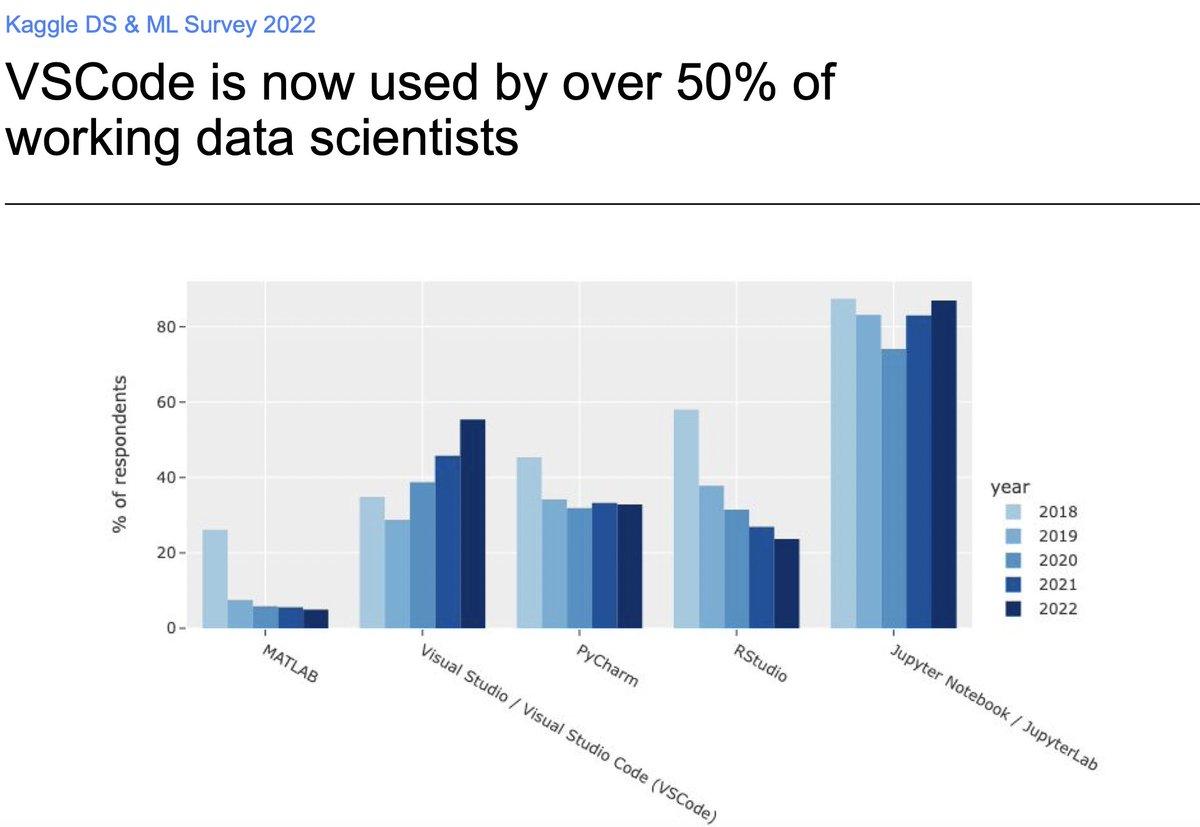 Kaggle has been conducting their Data Science surveys for six years now ...