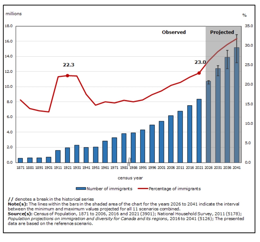 patriciavpena1's tweet photo. Who are we 🇨🇦? In 2021 almost one-quarter (23%) of the population is an immigrant or permanent resident. This is largest proportion since Confederation (1867) and the highest in G7. Lots of data in the 2021 census! #SaturdayMorningReading
https://t.co/XfnbYwtJBA https://t.co/7TxYjk2Zxs