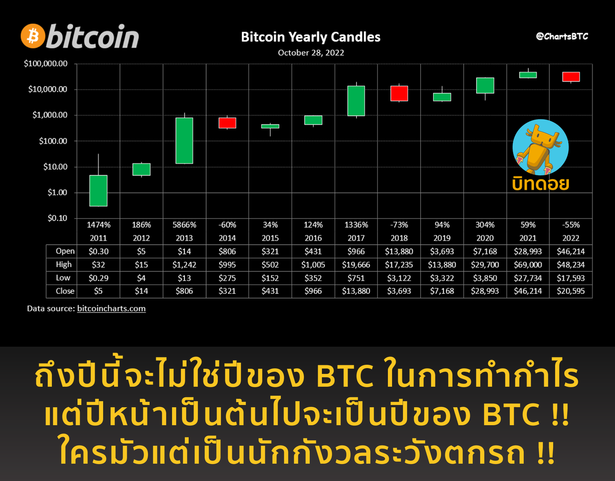 bitdroidth's tweet photo. ถึงปีนี้จะไม่ใช่ปีของ BTC ในการทำกำไร
แต่ปีหน้าเป็นต้นไปจะเป็นปีของ BTC !!
ใครมัวแต่เป็นนักกังวลระวังตกรถ !! https://t.co/EPE5ORjT6v