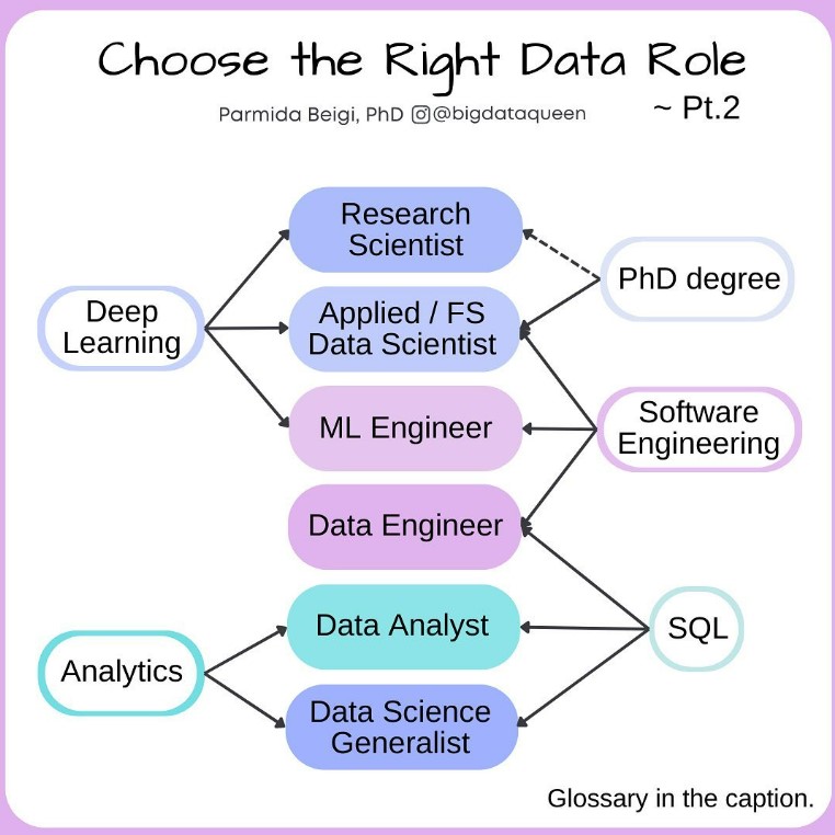 SwissCognitive's tweet photo. #DataScientist roles and skills 👩💻
by bigdataqueen
cc @ObiakuAkunabia @KDressendoerfer @NorahCasey @drsharwood #Data #DataAnalytics #DataAnalist #DataEngineer #ML #MachineLearnign #Coding #CodeNewbie #DeepLearning https://t.co/6vQUULejlP