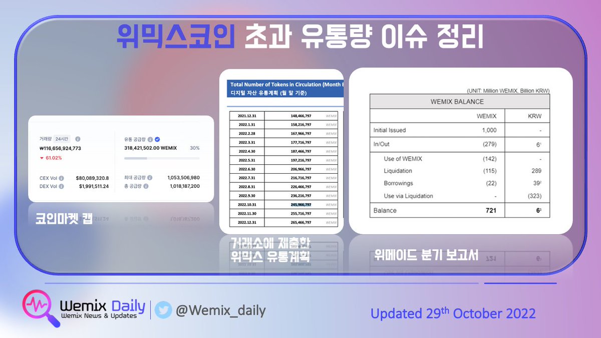 Wemix_Daily's tweet photo. 📌 위믹스코인 국내 대표 거래소 유의종목 지정
이는 위믹스가 거래소에 제출한 유통량 공시내역, 위메이드에서 공개한 분기보고서와 코인마켓캡의 유통량의 차이가 있기 때문입니다. https://t.co/kjHoaMBBGj