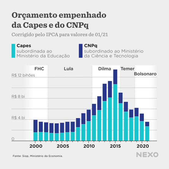 Muitas e muitos de vocês me seguem pelo conteúdo de ciência.

Se querem apoiar a ciência, peço que reflitam, e ajudem a pesquisa nacional, votando 13 amanhã.

Gráfico do <a href="/NexoJornal/">Nexo Jornal</a>