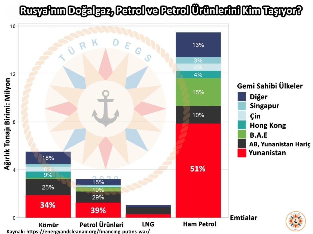 🔴Rusya'nın petrol ürünlerinin %39'unu, petrolün %51'ini, kömürün ise %34'ünü Yunanistan taşıyor.

📌Yunanistan AB yaptırımlarının ardından Rus petrol ve kömürünün kaçakçılığını da yapıyor!