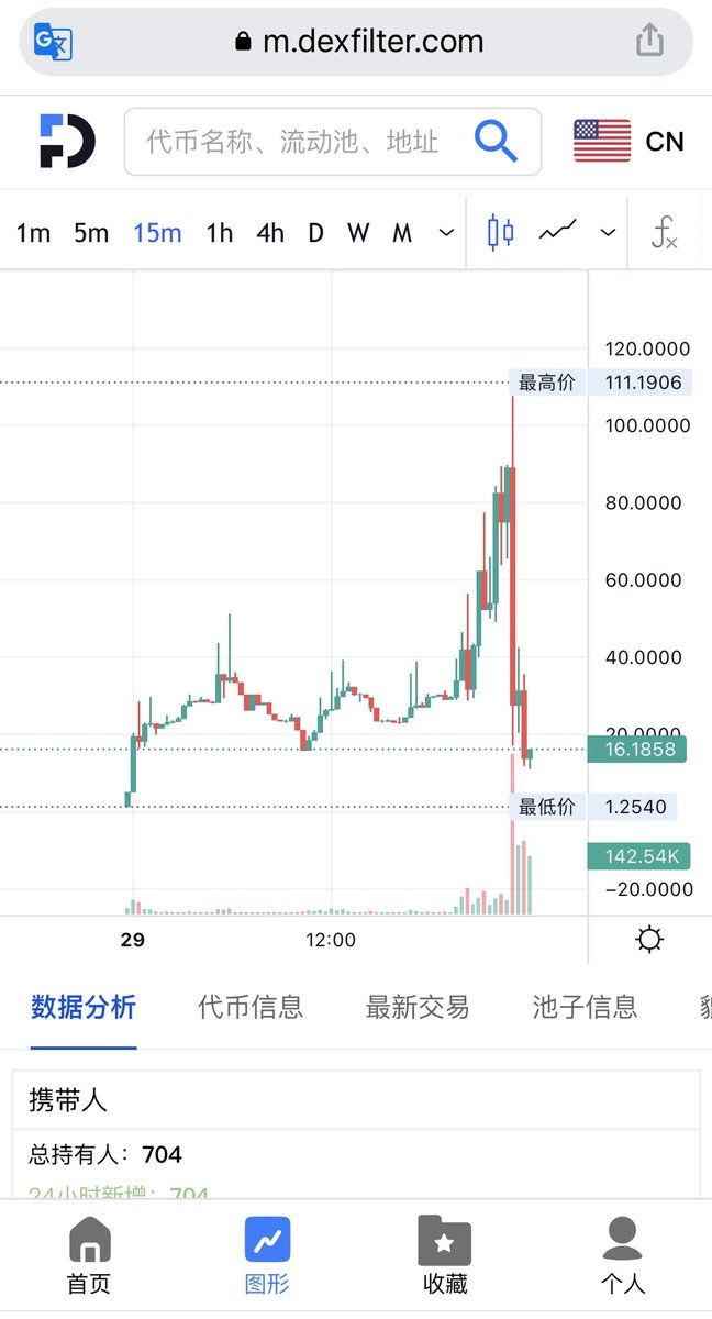 dexfilter's tweet image. How to filter out hundredfold tokens？📈
How to find the right spot to sell？💲