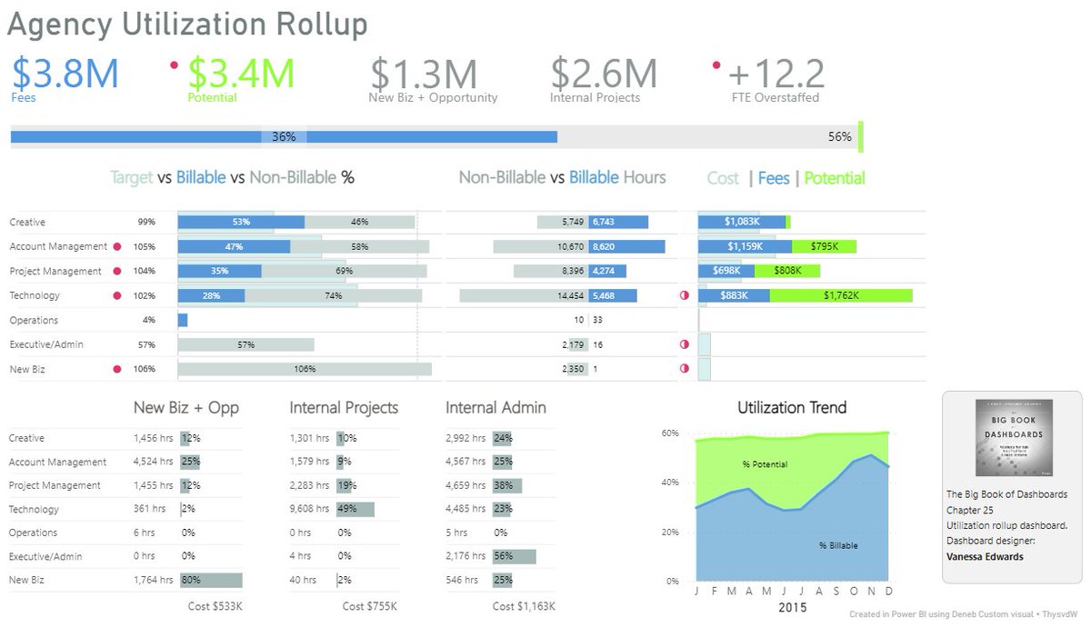 ThysvdW's tweet photo. #BBOD Chapter 25 #PowerBI #Deneb Original dashboard by Vanessa Edwards https://t.co/5gzJRUQSDt