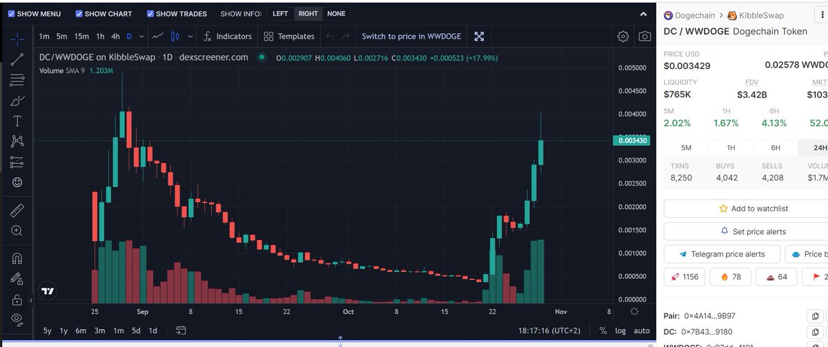 SatoshiOwl's tweet photo. 💪 #Dogechain IS BACK 💪

x10 since the 80% token burn was annonced just a week ago! 👏 @DogechainFamily 

Also all Top Projects on Dogechain are massive in green as well 🔥🚀

#DC #dogecoin #doge #dogechainfamily $kib $omnom $yode https://t.co/rHwUfhWNz5
