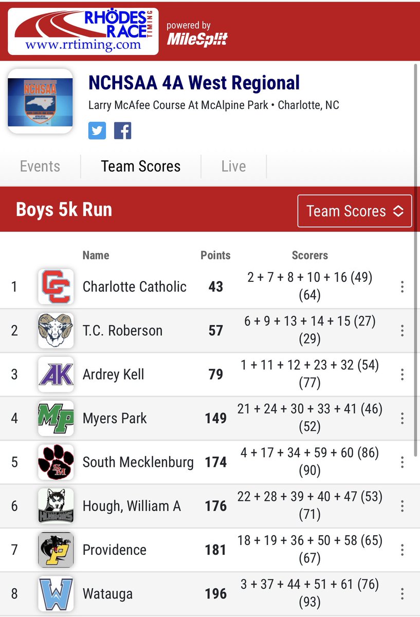MSCarolinas_'s tweet photo. 4A West advances 4 teams to the NCHSAA State Championships on the boys side with Charlotte Catholic, TC Roberson, Ardrey Kell and Myers Park

https://t.co/Kw4kzsq07x https://t.co/YQntZ21y6e