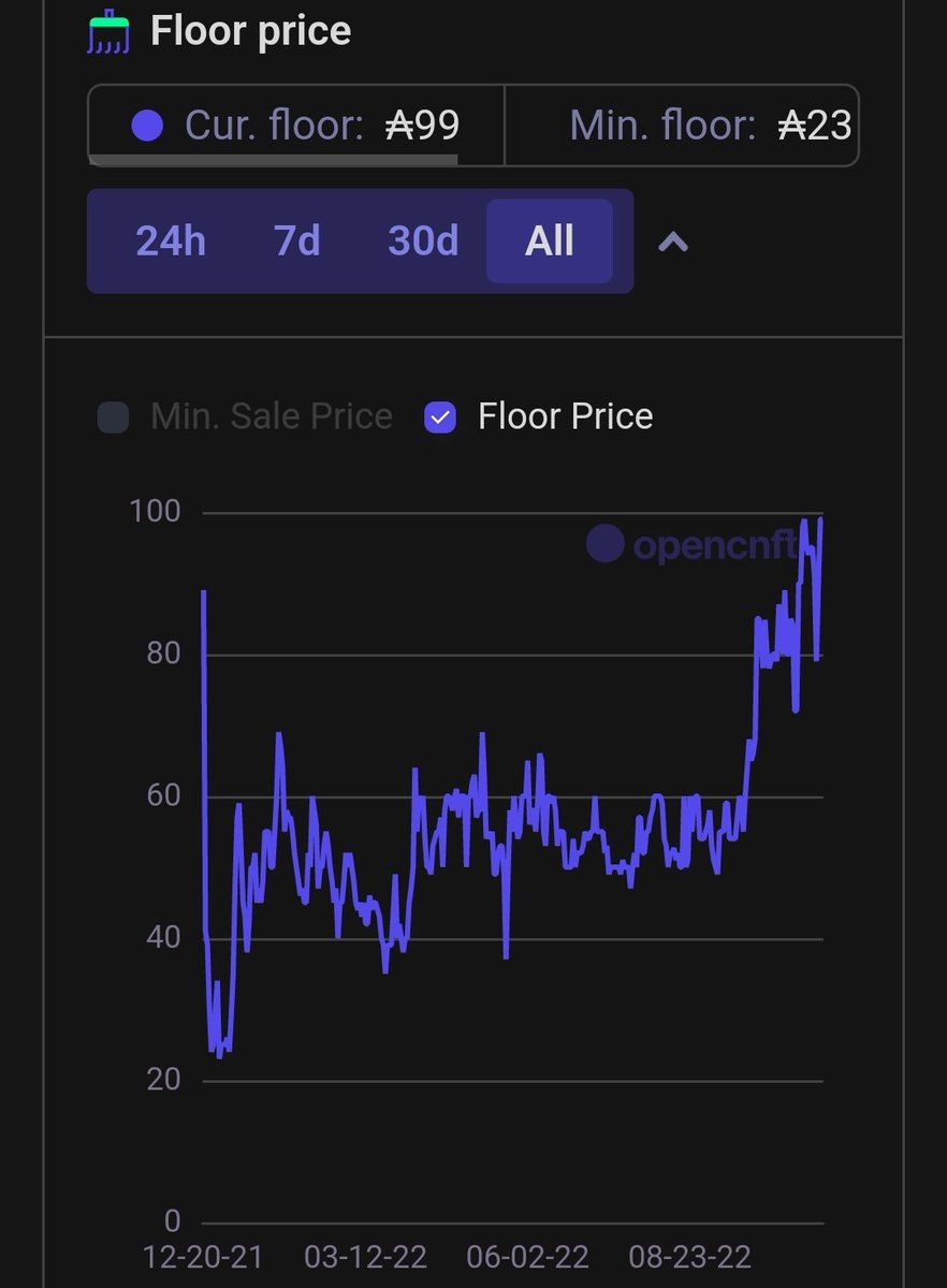 VivalaCoinBTC's tweet photo. Another NFA public service announcement. I still believe @HappyHoppersNFT are undervalued. Since mint, price &amp; median buy range has been one of the most stable, if not favorable, in all of #cnft. Just something I'm patiently observing before ppl tell you after the run-up. https://t.co/b2yRhUiAhd