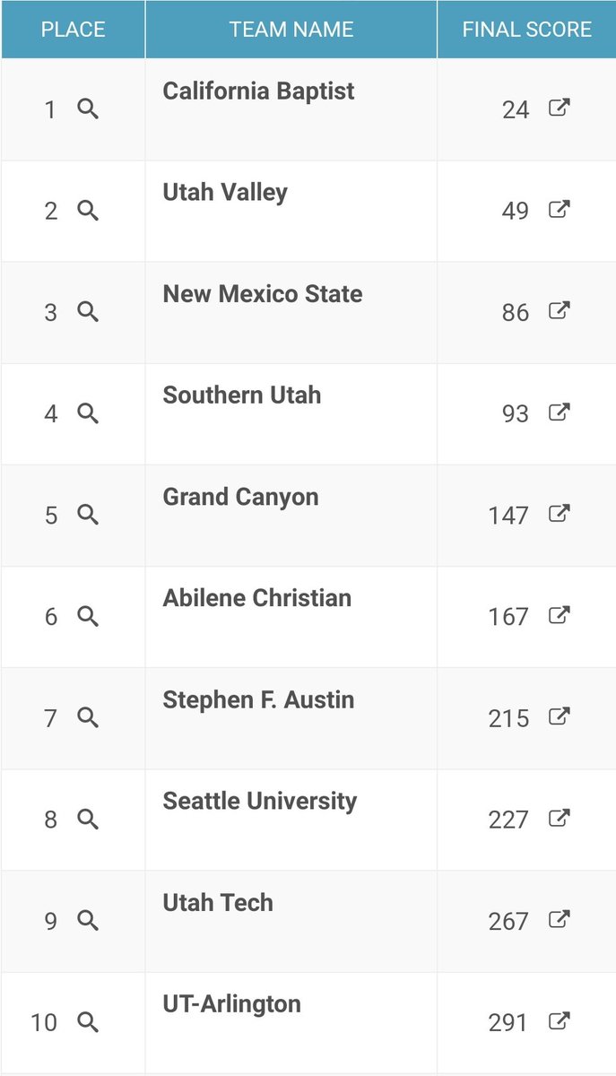 ACU_TFXC's tweet photo. #ACUXC | WAC XC Champs
Irene Rono takes 4๏ธโฃth overall in the 6k race to lead the Wildcats to a 6๏ธโฃth place team finish!
#Tradition | #GoWildcats https://t.co/5MWwQl2VTk